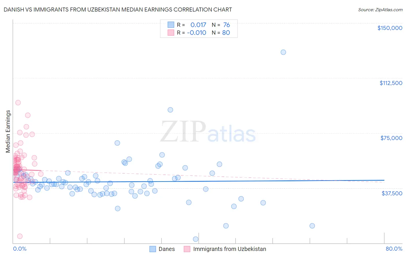 Danish vs Immigrants from Uzbekistan Median Earnings