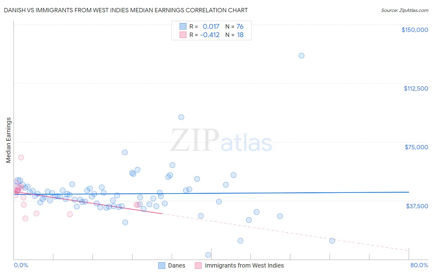 Danish vs Immigrants from West Indies Median Earnings