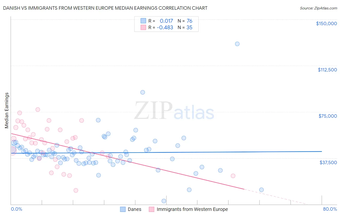 Danish vs Immigrants from Western Europe Median Earnings