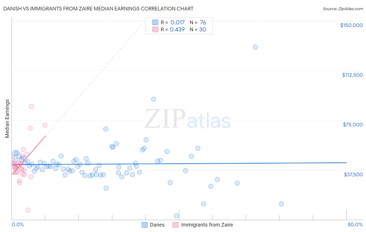 Danish vs Immigrants from Zaire Median Earnings
