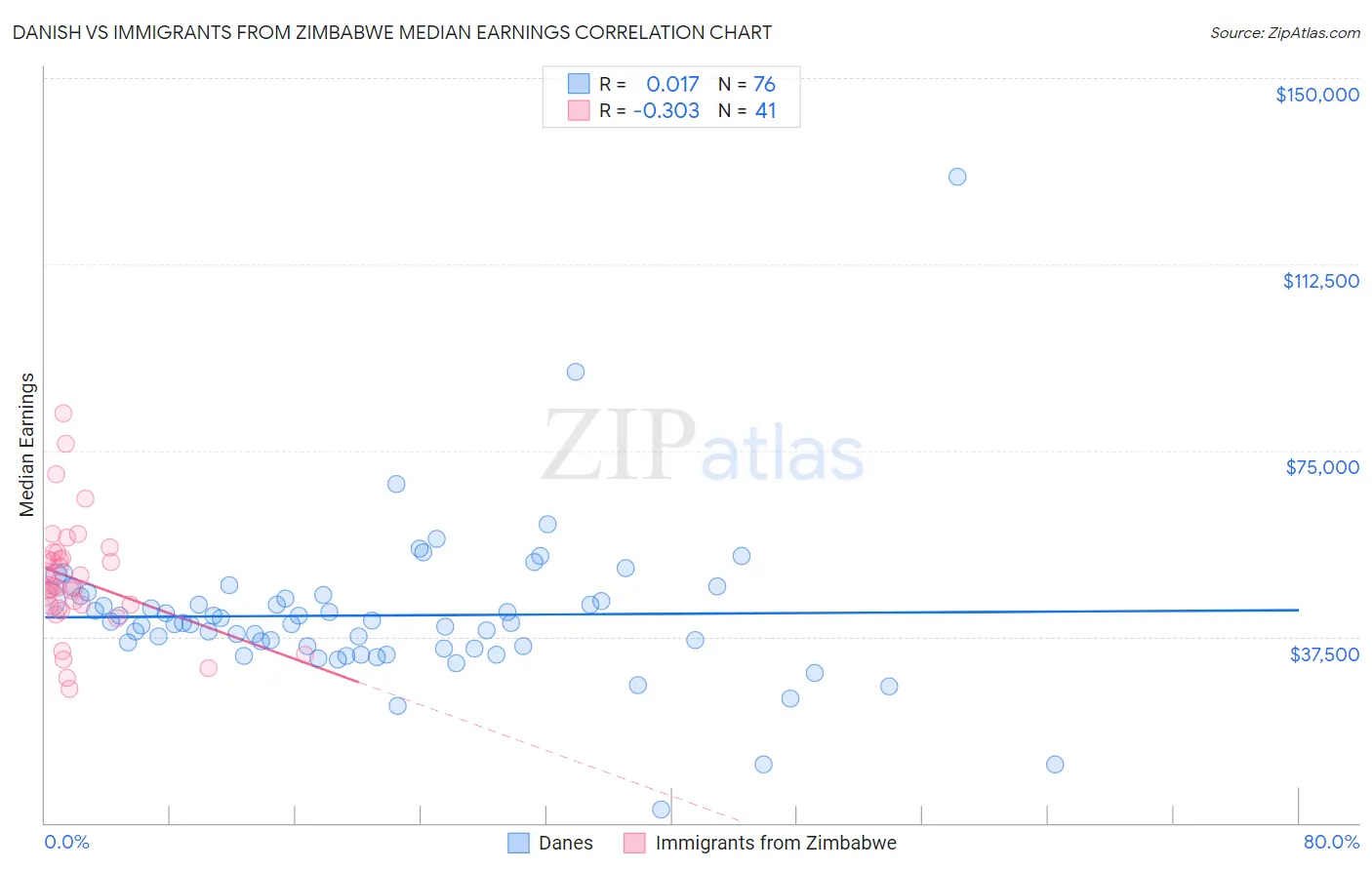 Danish vs Immigrants from Zimbabwe Median Earnings