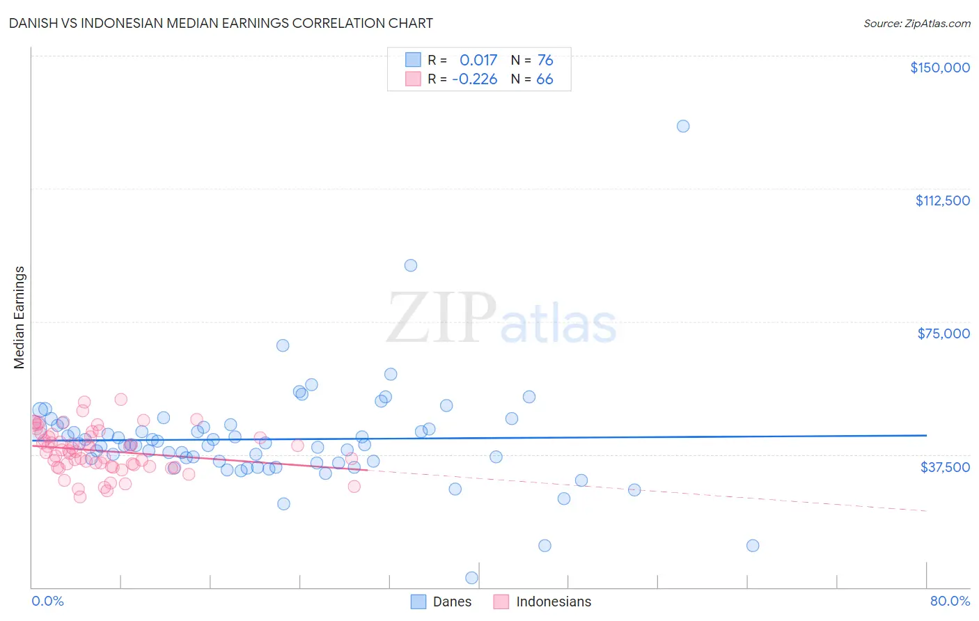 Danish vs Indonesian Median Earnings