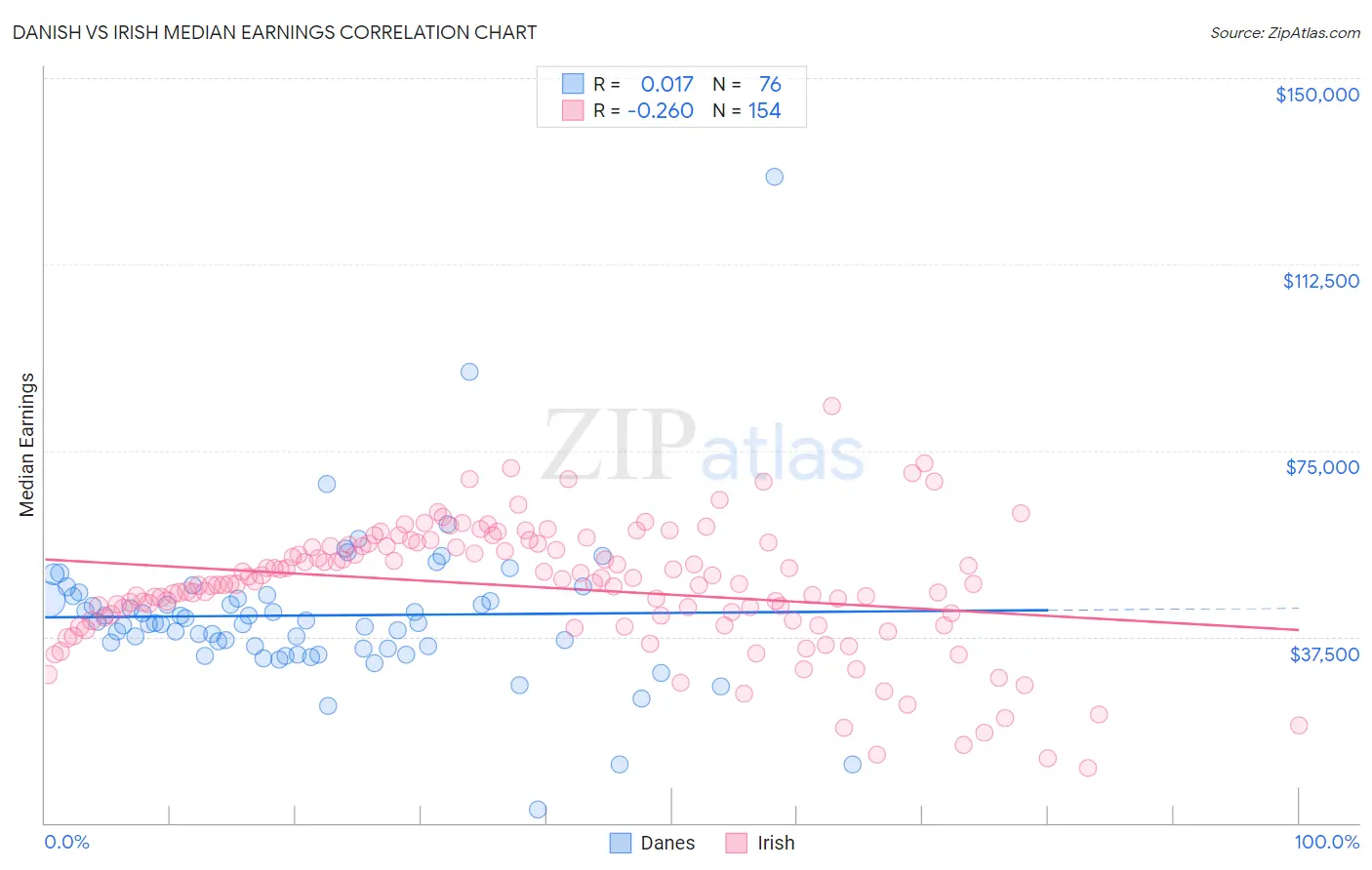 Danish vs Irish Median Earnings