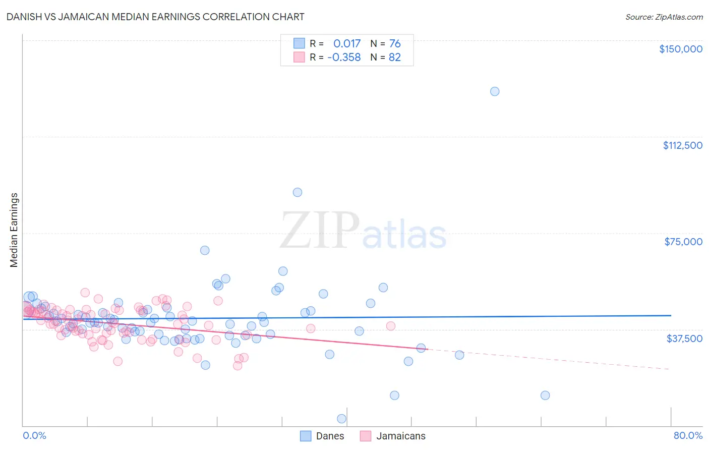 Danish vs Jamaican Median Earnings