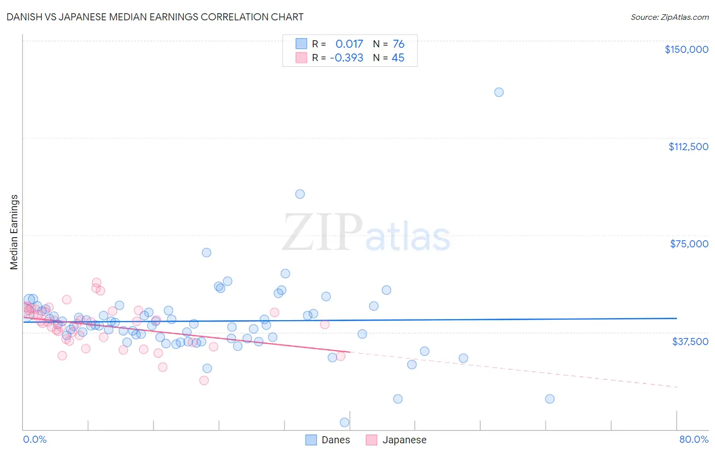 Danish vs Japanese Median Earnings