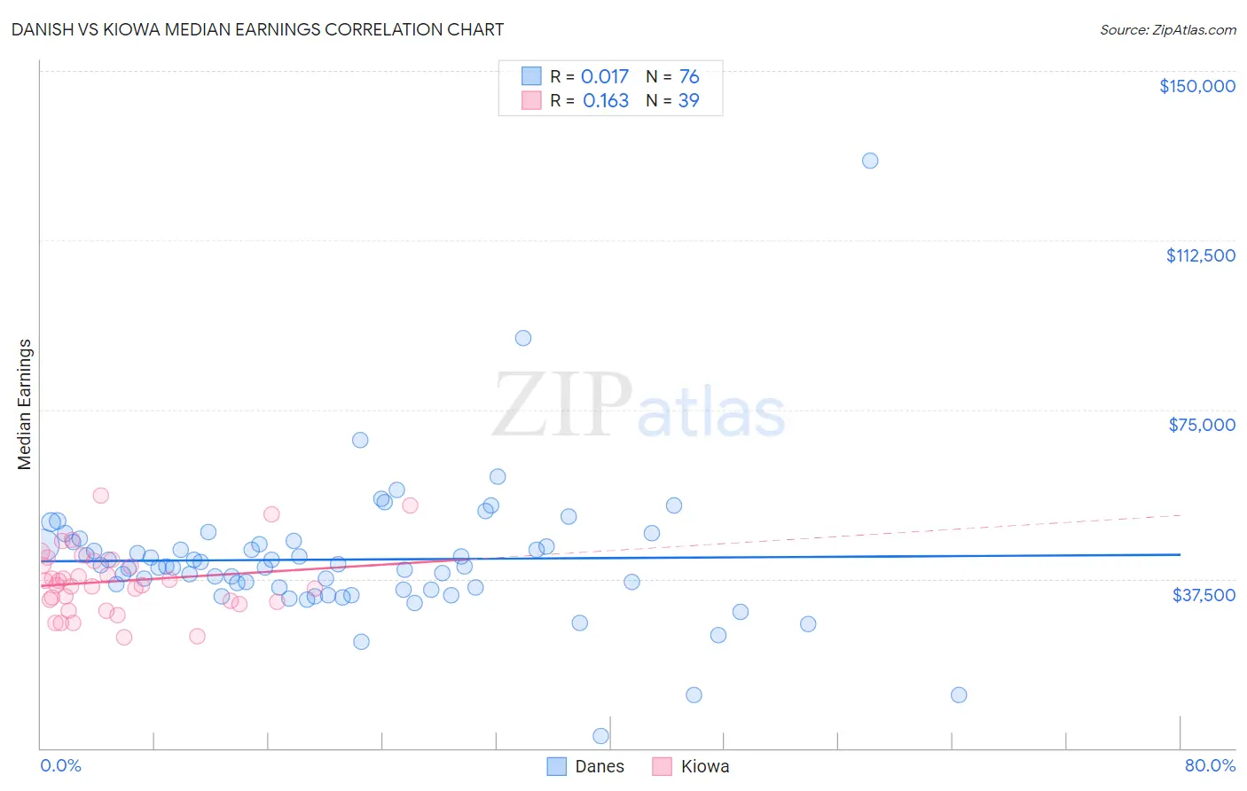 Danish vs Kiowa Median Earnings