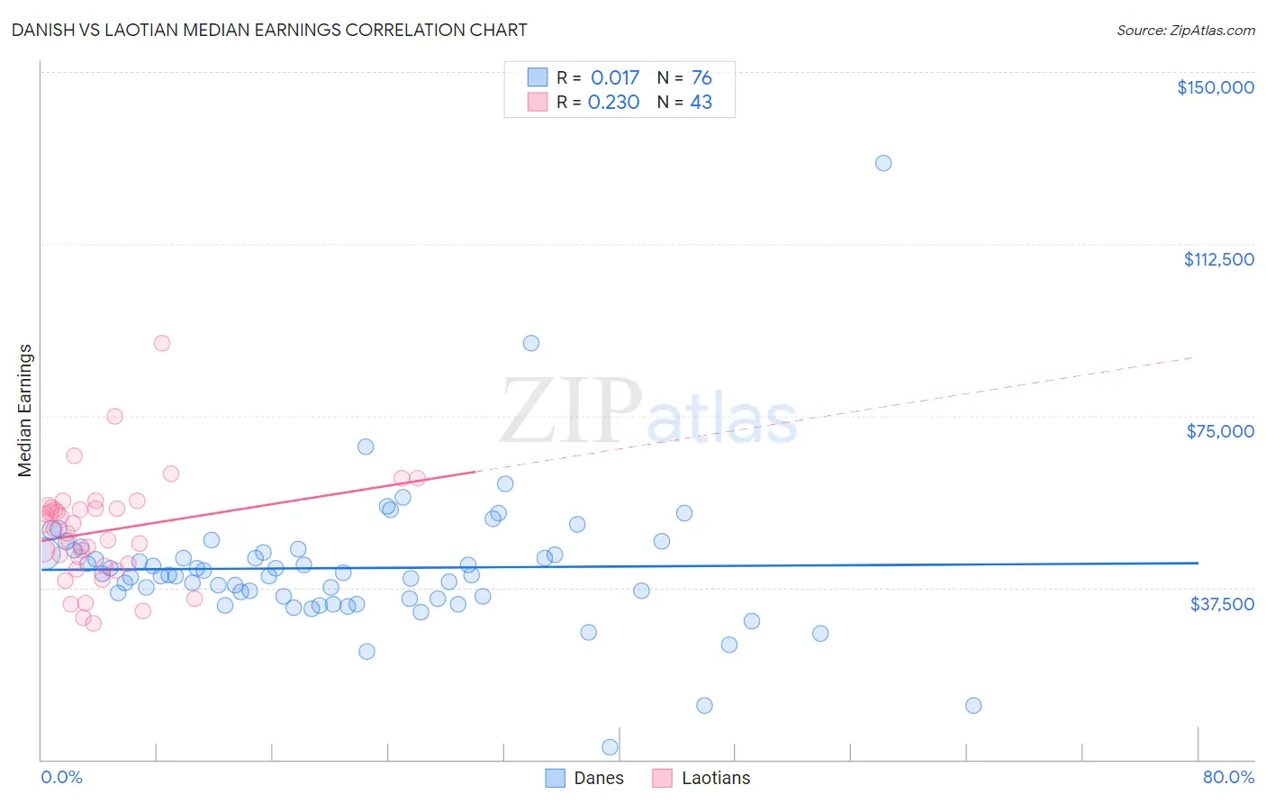 Danish vs Laotian Median Earnings