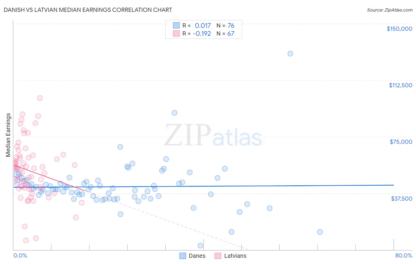 Danish vs Latvian Median Earnings