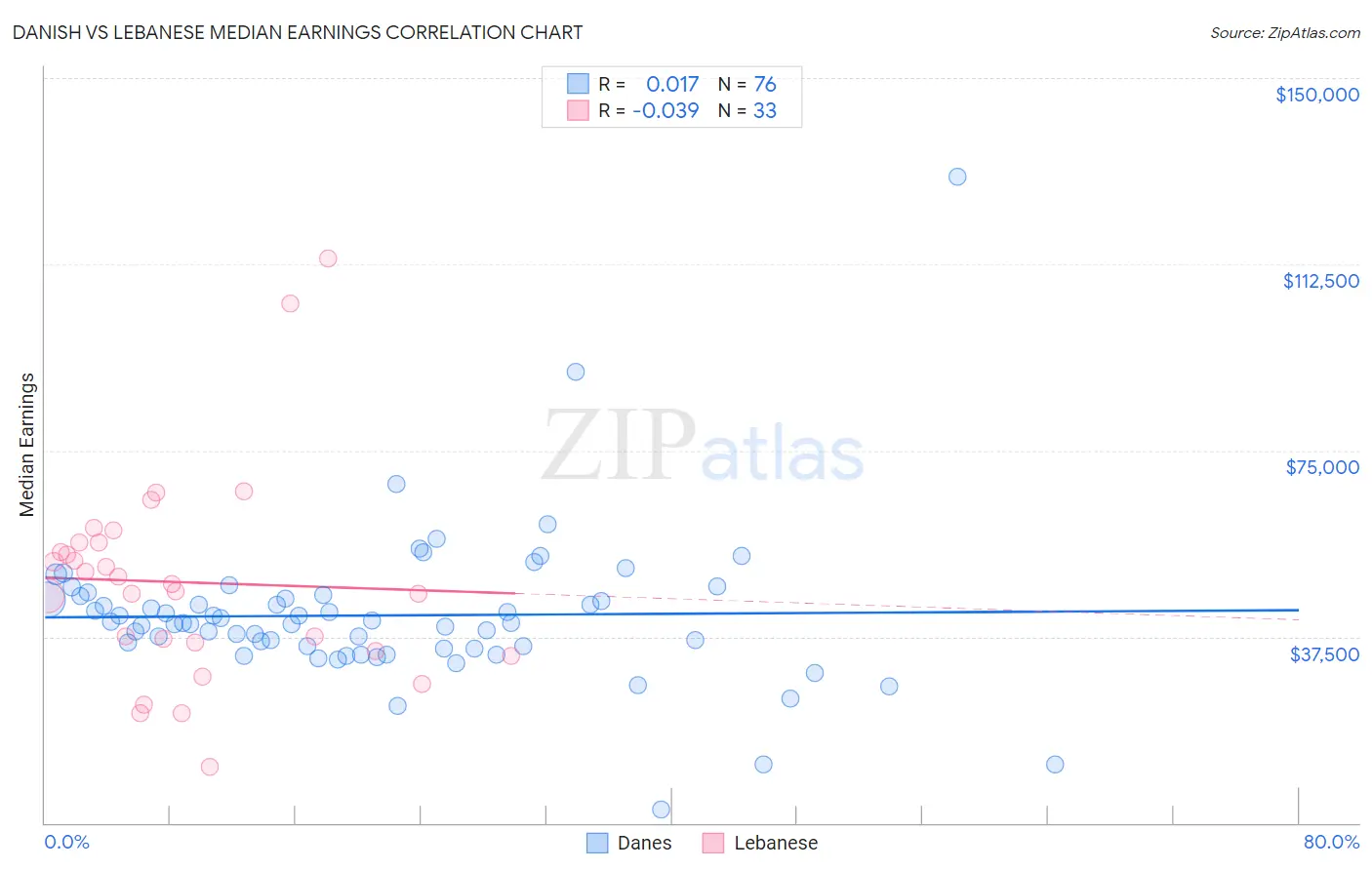 Danish vs Lebanese Median Earnings