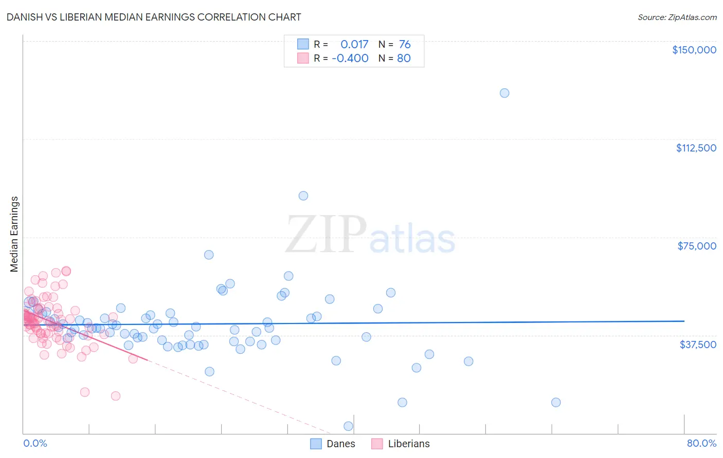 Danish vs Liberian Median Earnings