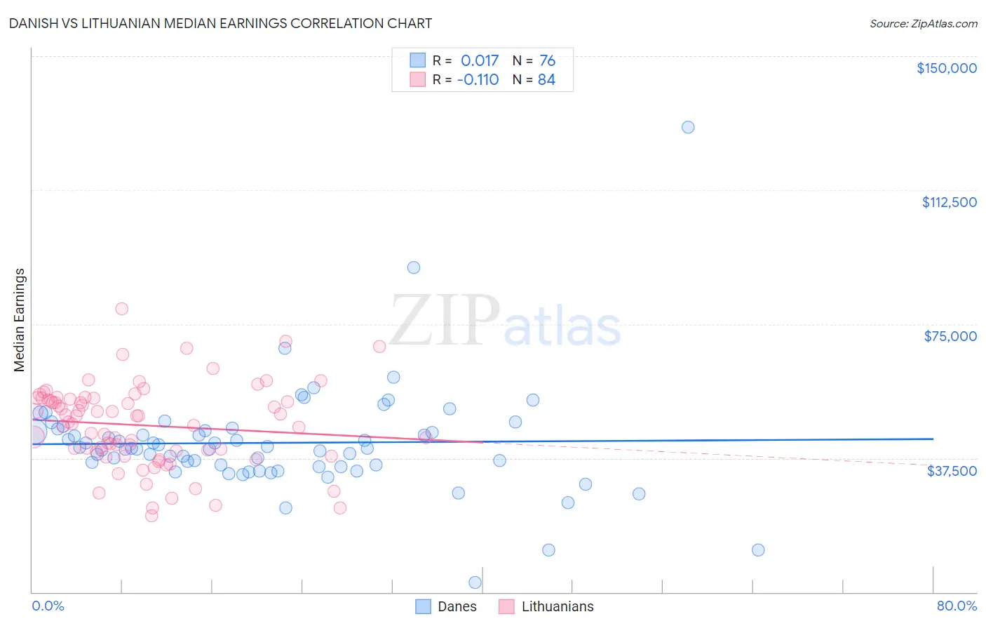Danish vs Lithuanian Median Earnings