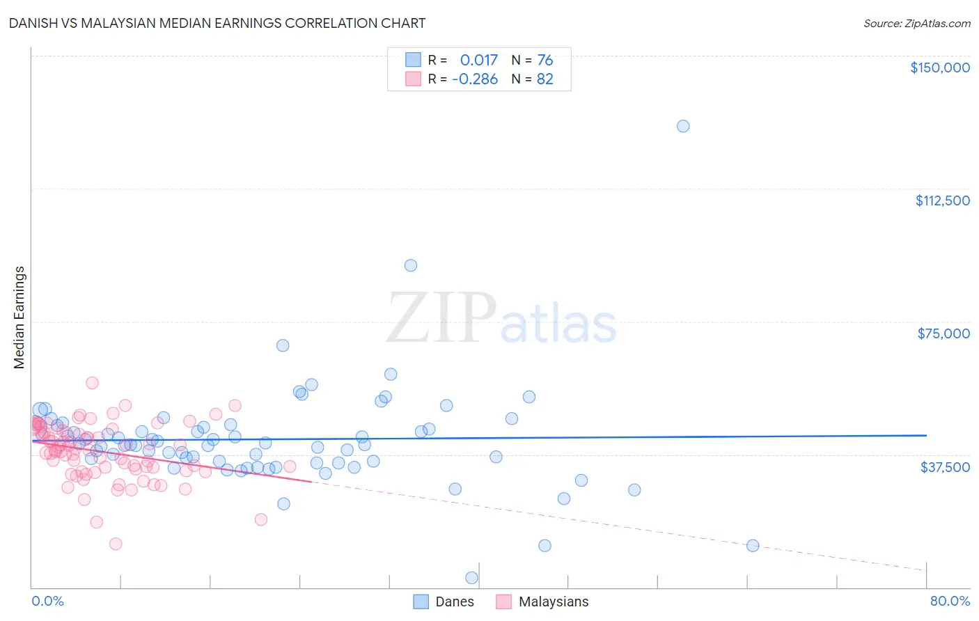 Danish vs Malaysian Median Earnings