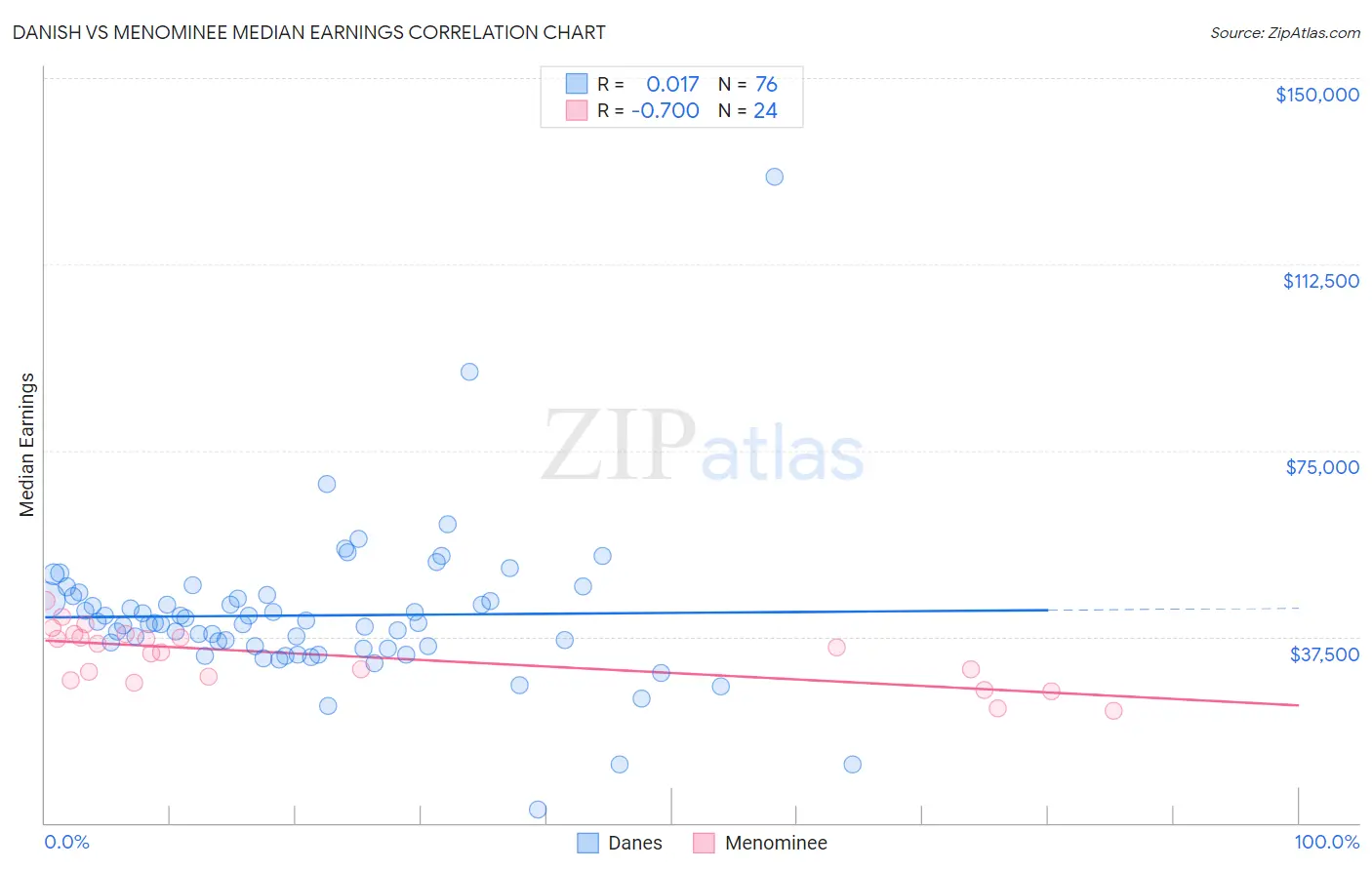 Danish vs Menominee Median Earnings