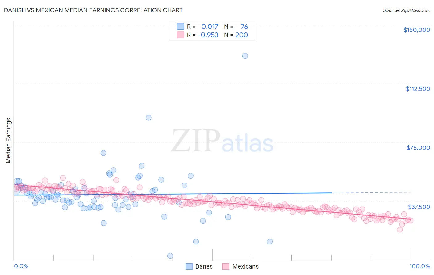 Danish vs Mexican Median Earnings