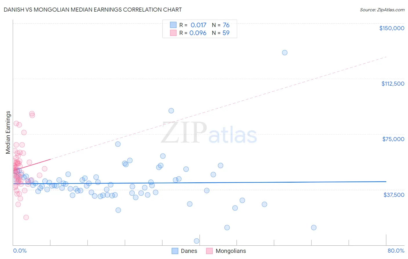 Danish vs Mongolian Median Earnings