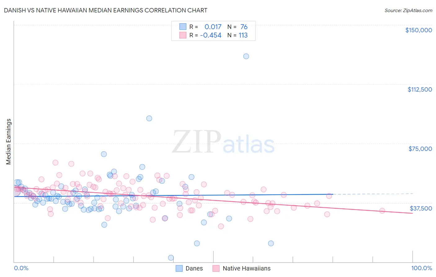 Danish vs Native Hawaiian Median Earnings