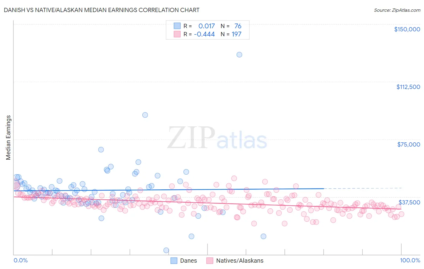 Danish vs Native/Alaskan Median Earnings