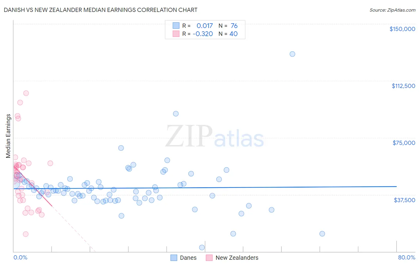 Danish vs New Zealander Median Earnings