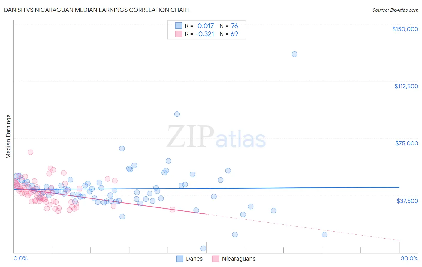 Danish vs Nicaraguan Median Earnings