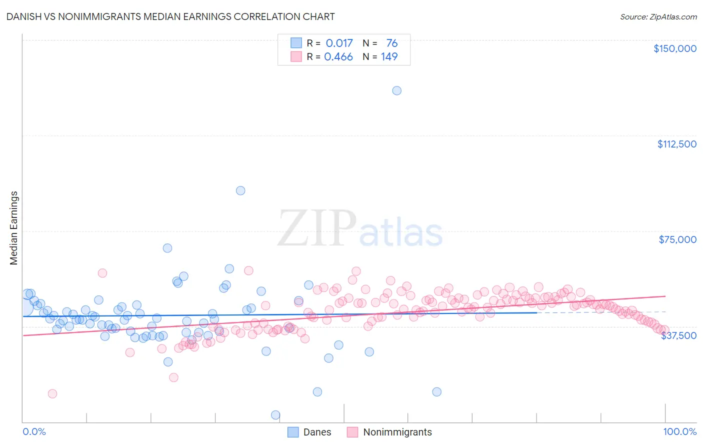 Danish vs Nonimmigrants Median Earnings
