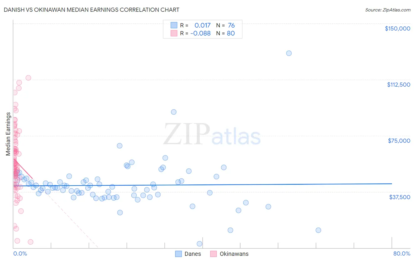 Danish vs Okinawan Median Earnings