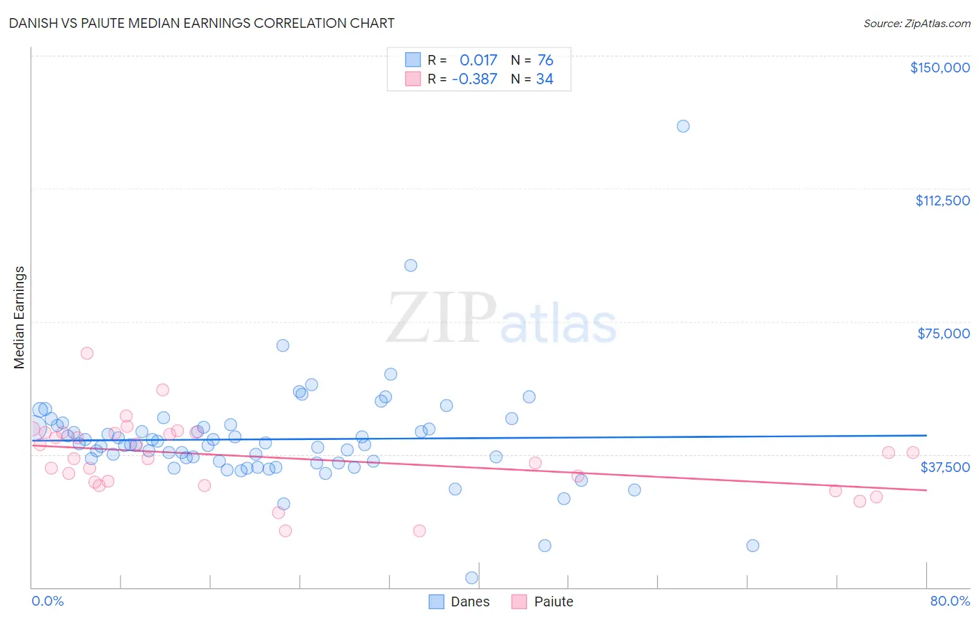 Danish vs Paiute Median Earnings