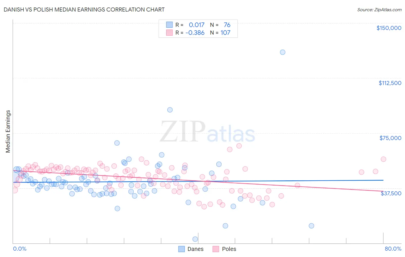 Danish vs Polish Median Earnings