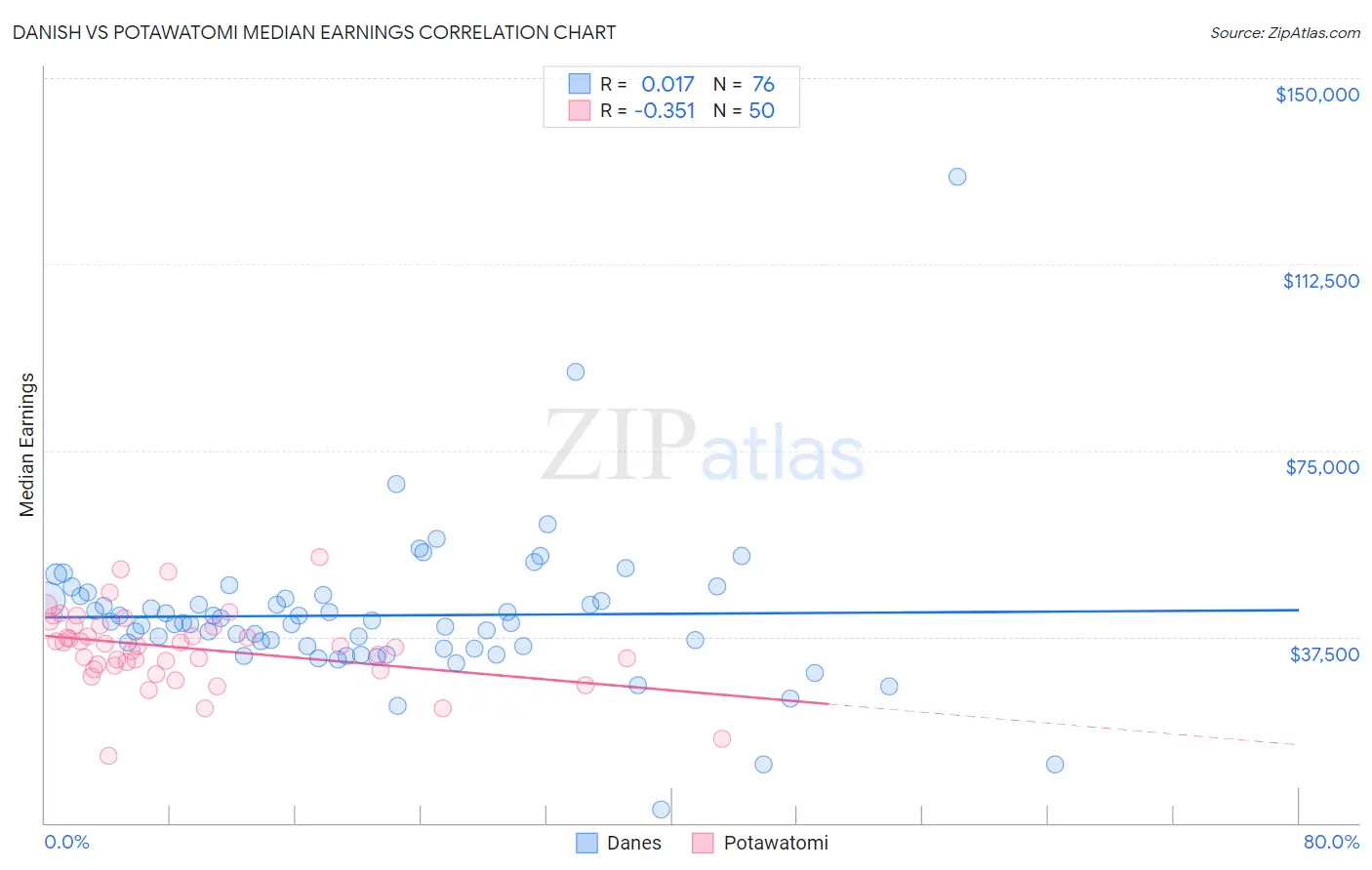 Danish vs Potawatomi Median Earnings