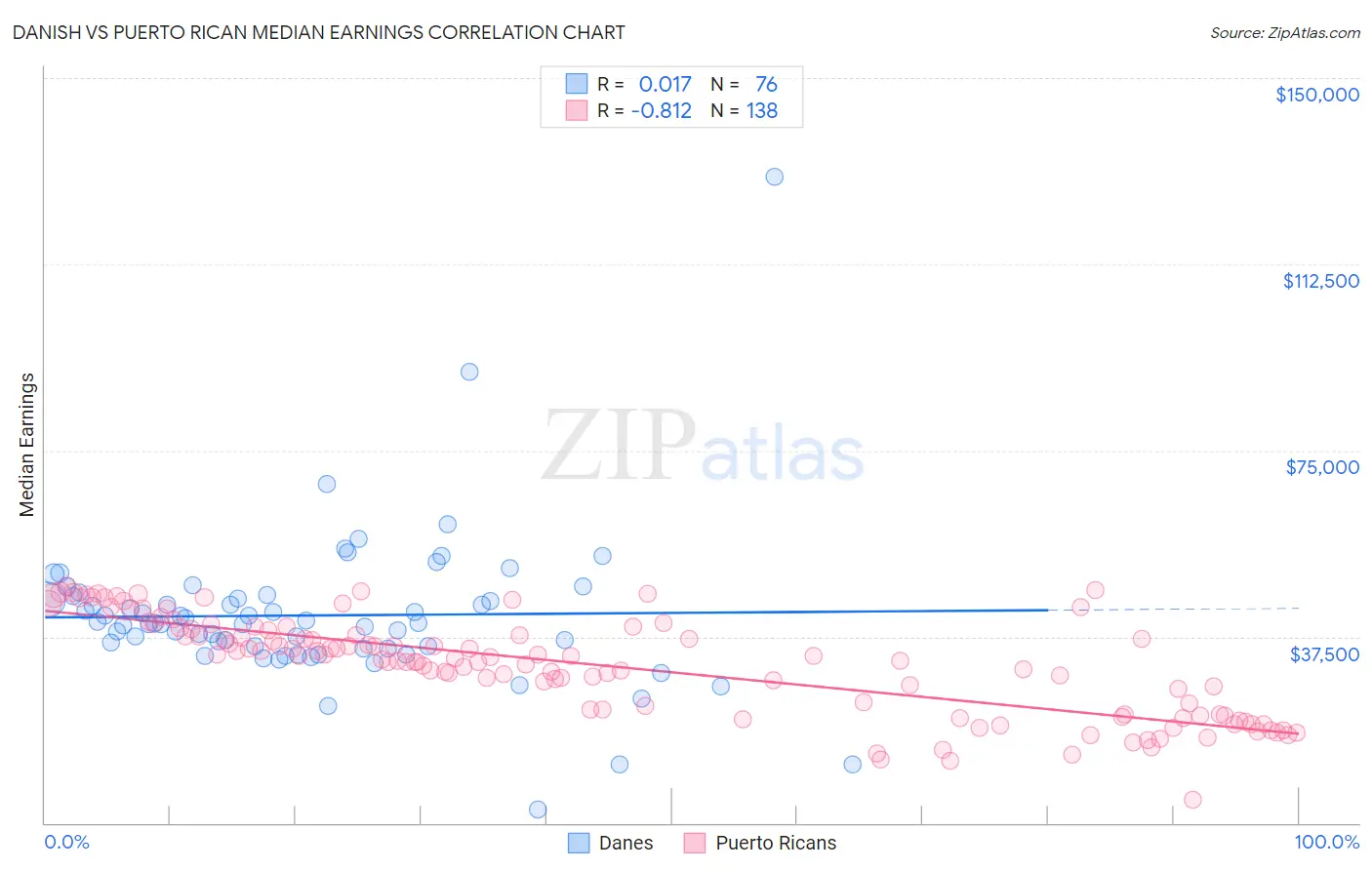 Danish vs Puerto Rican Median Earnings