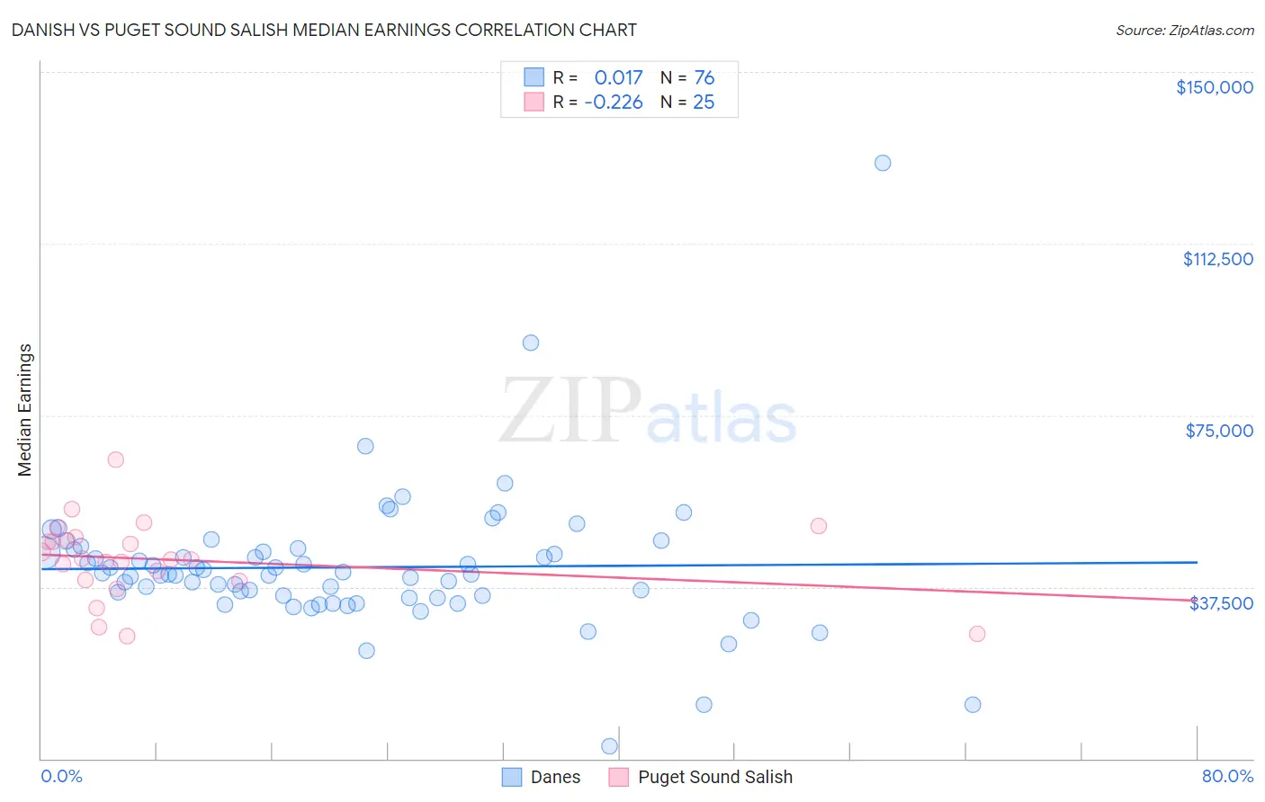 Danish vs Puget Sound Salish Median Earnings