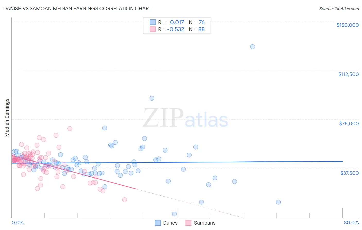 Danish vs Samoan Median Earnings