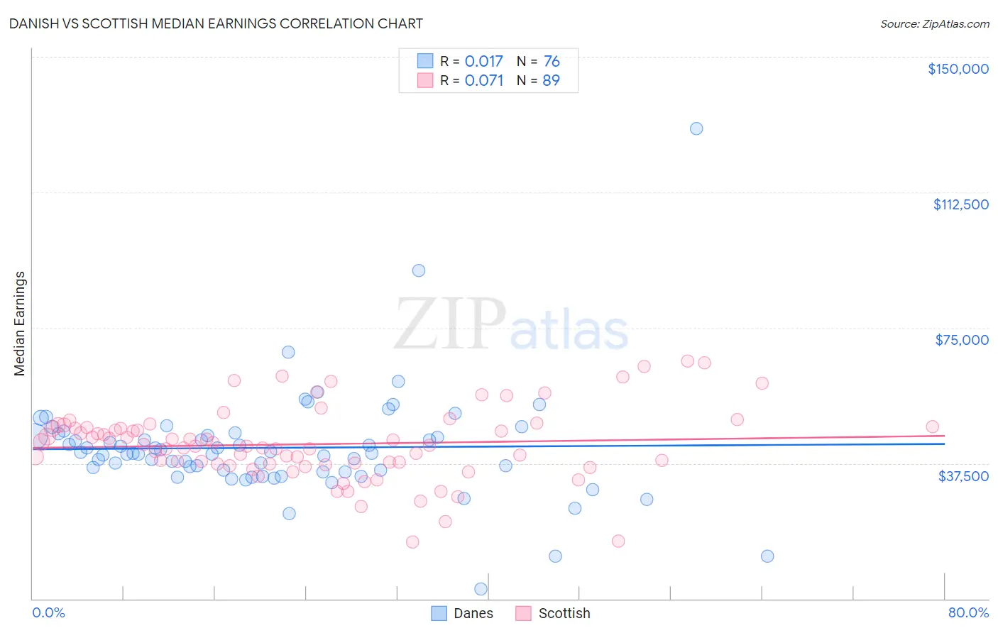 Danish vs Scottish Median Earnings