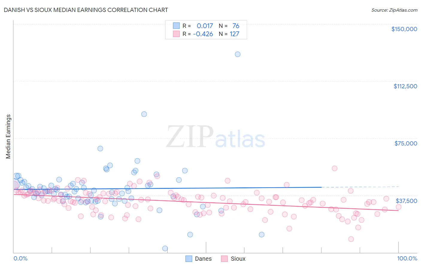 Danish vs Sioux Median Earnings