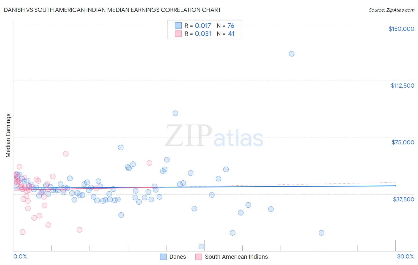 Danish vs South American Indian Median Earnings