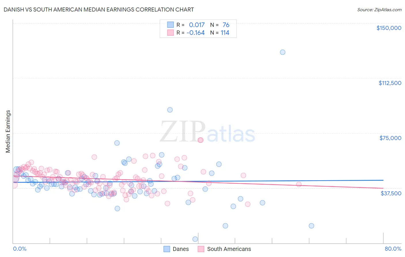 Danish vs South American Median Earnings