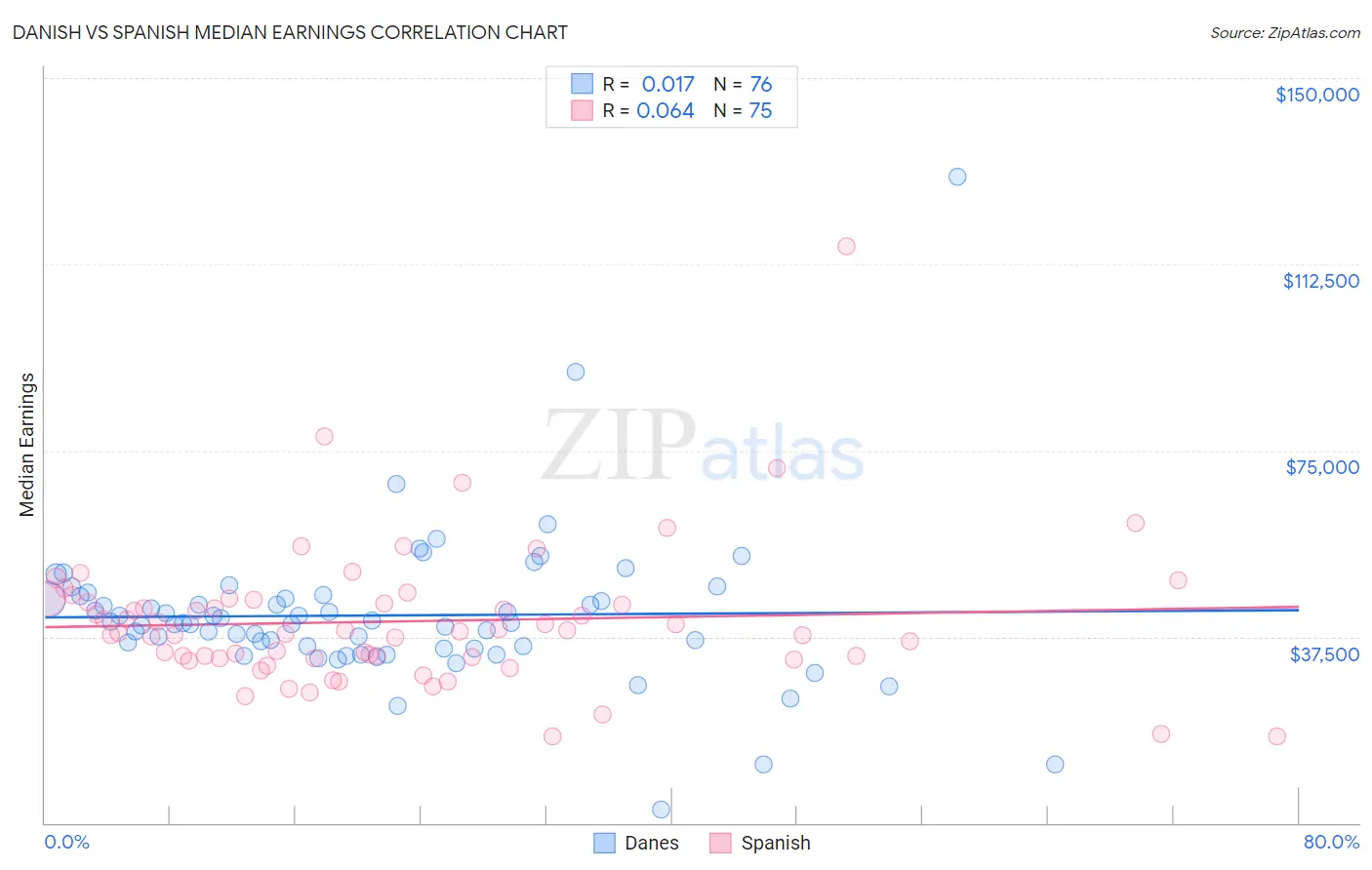 Danish vs Spanish Median Earnings