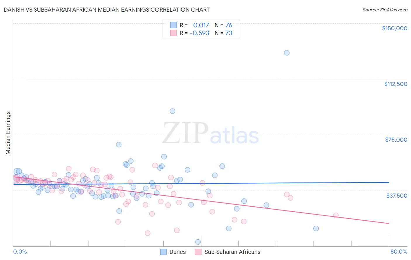 Danish vs Subsaharan African Median Earnings