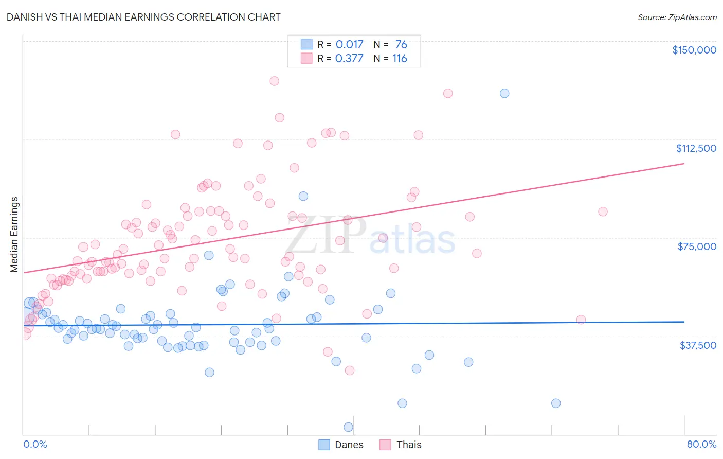 Danish vs Thai Median Earnings