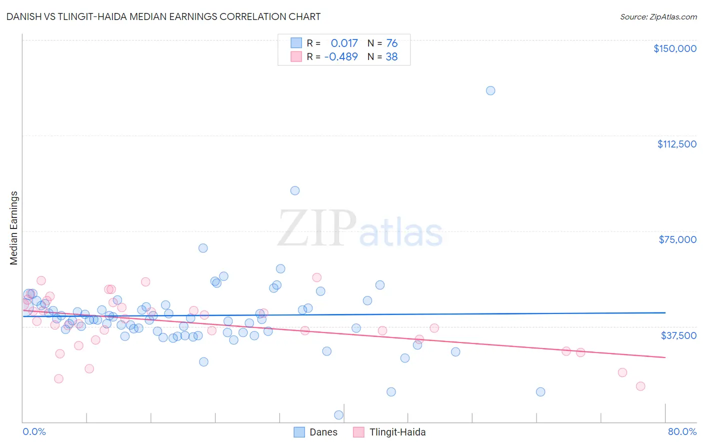 Danish vs Tlingit-Haida Median Earnings
