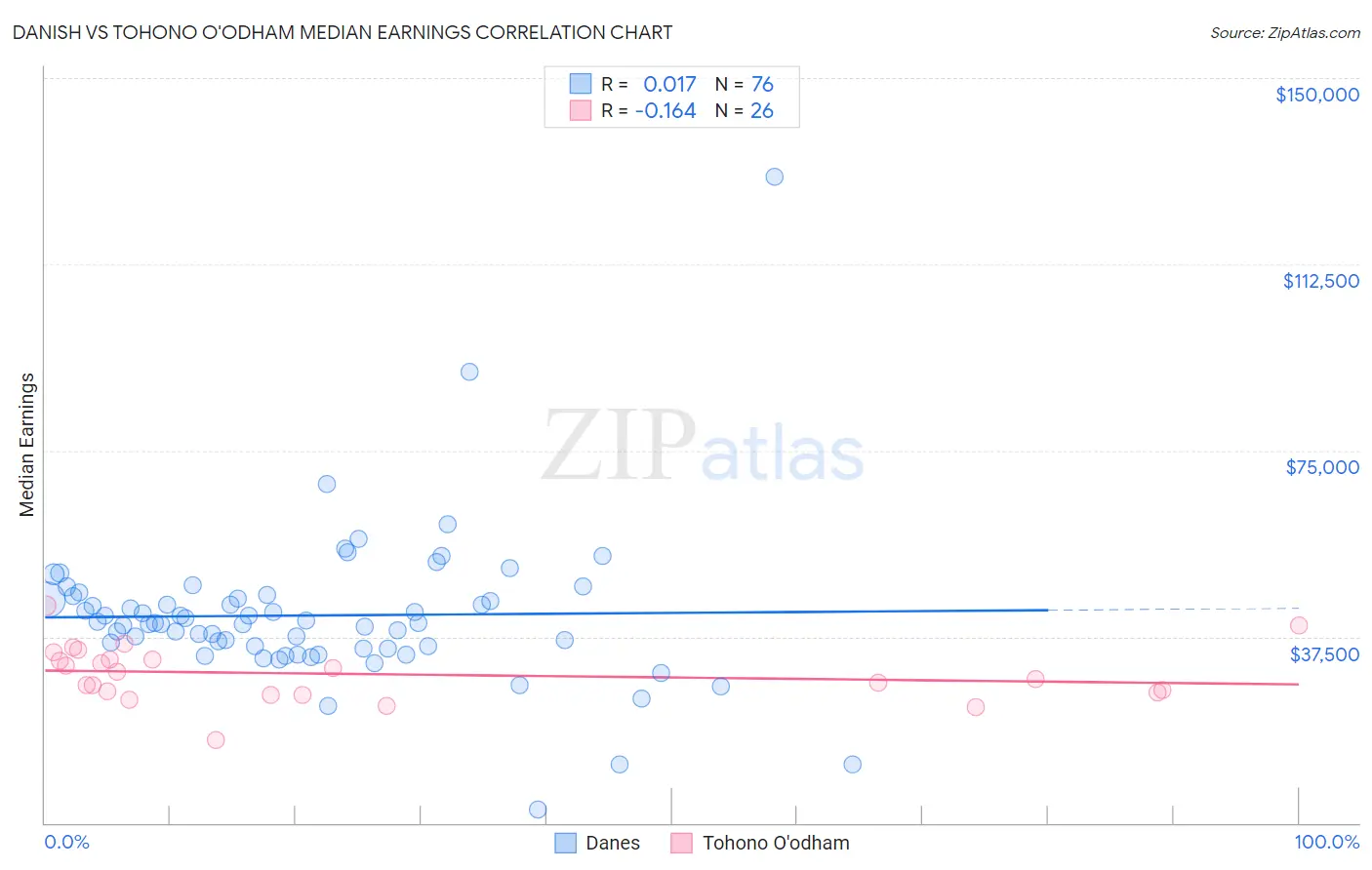 Danish vs Tohono O'odham Median Earnings