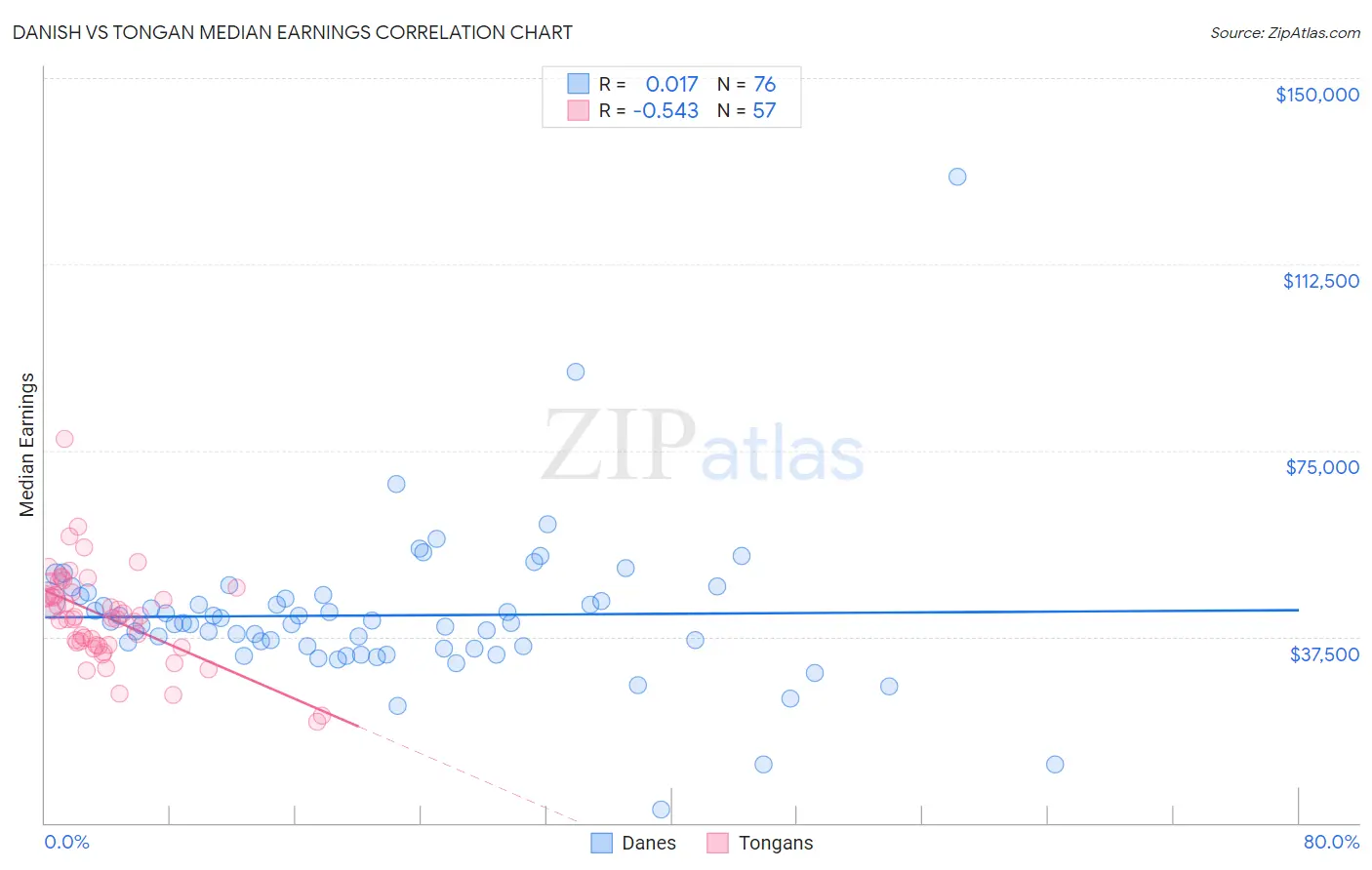 Danish vs Tongan Median Earnings