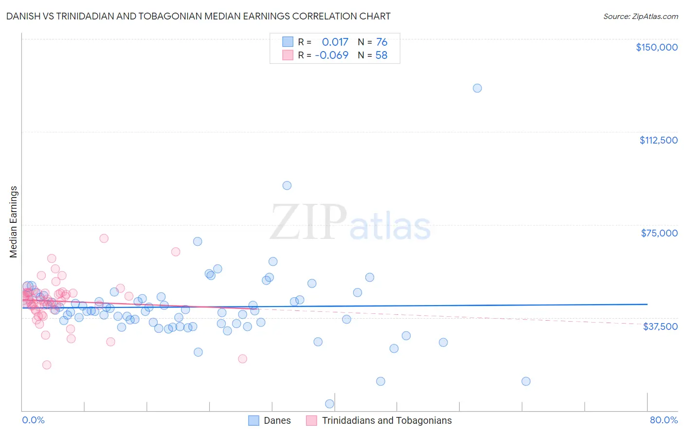 Danish vs Trinidadian and Tobagonian Median Earnings