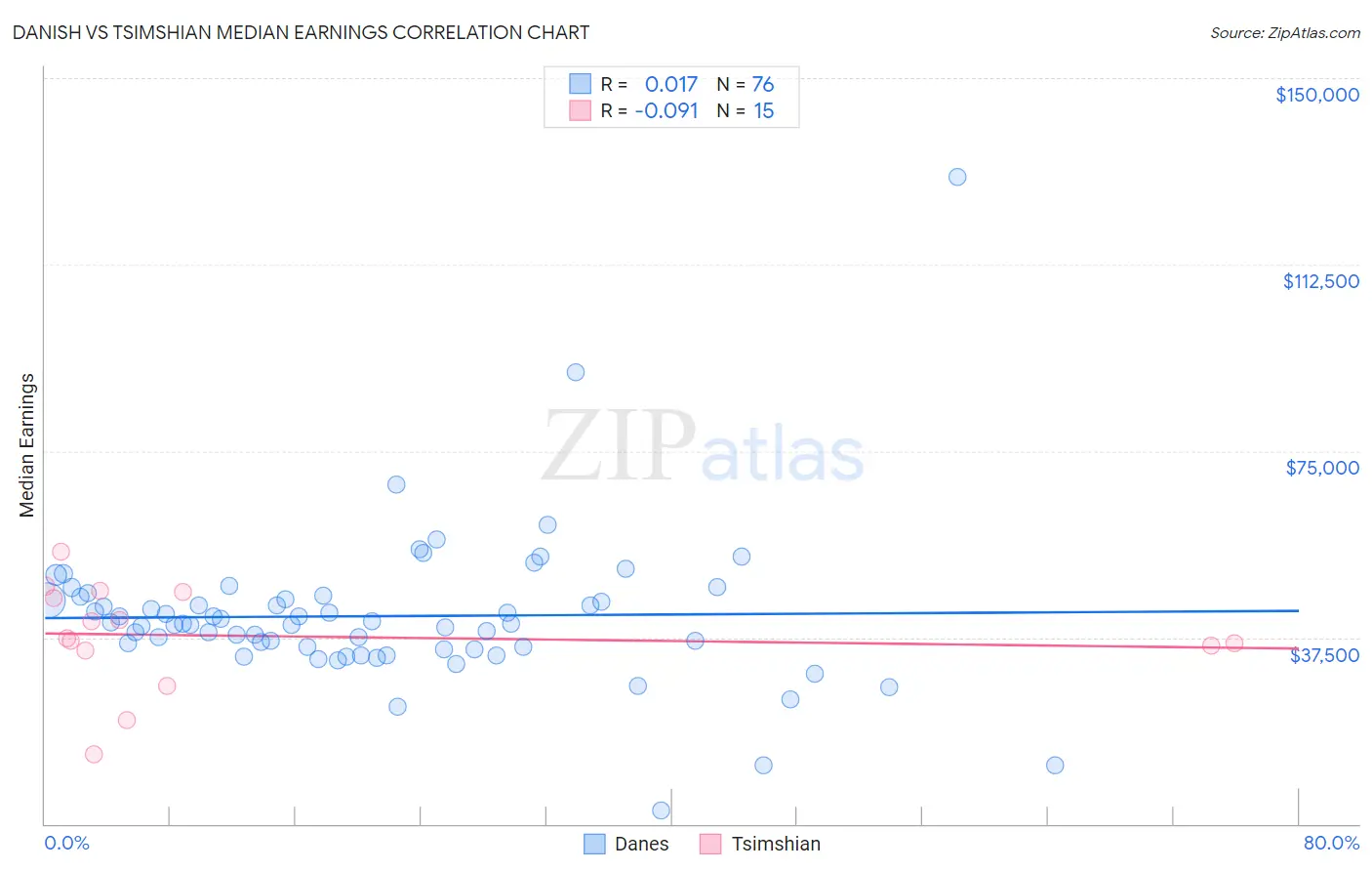 Danish vs Tsimshian Median Earnings