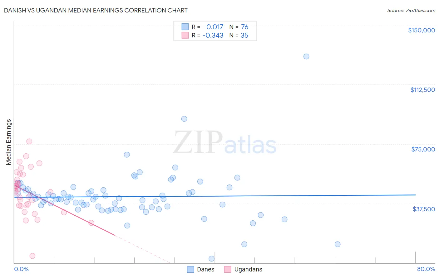 Danish vs Ugandan Median Earnings