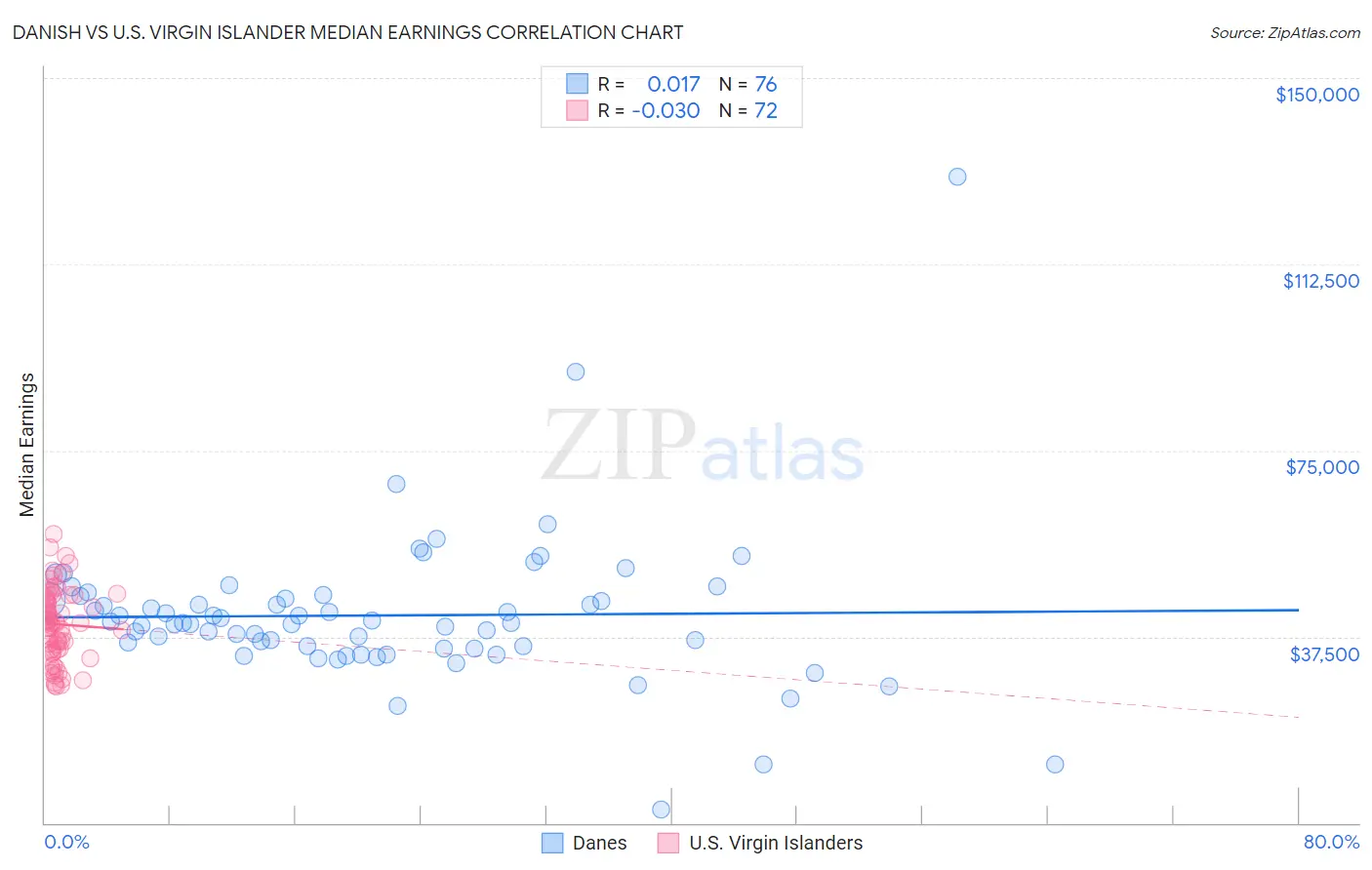 Danish vs U.S. Virgin Islander Median Earnings
