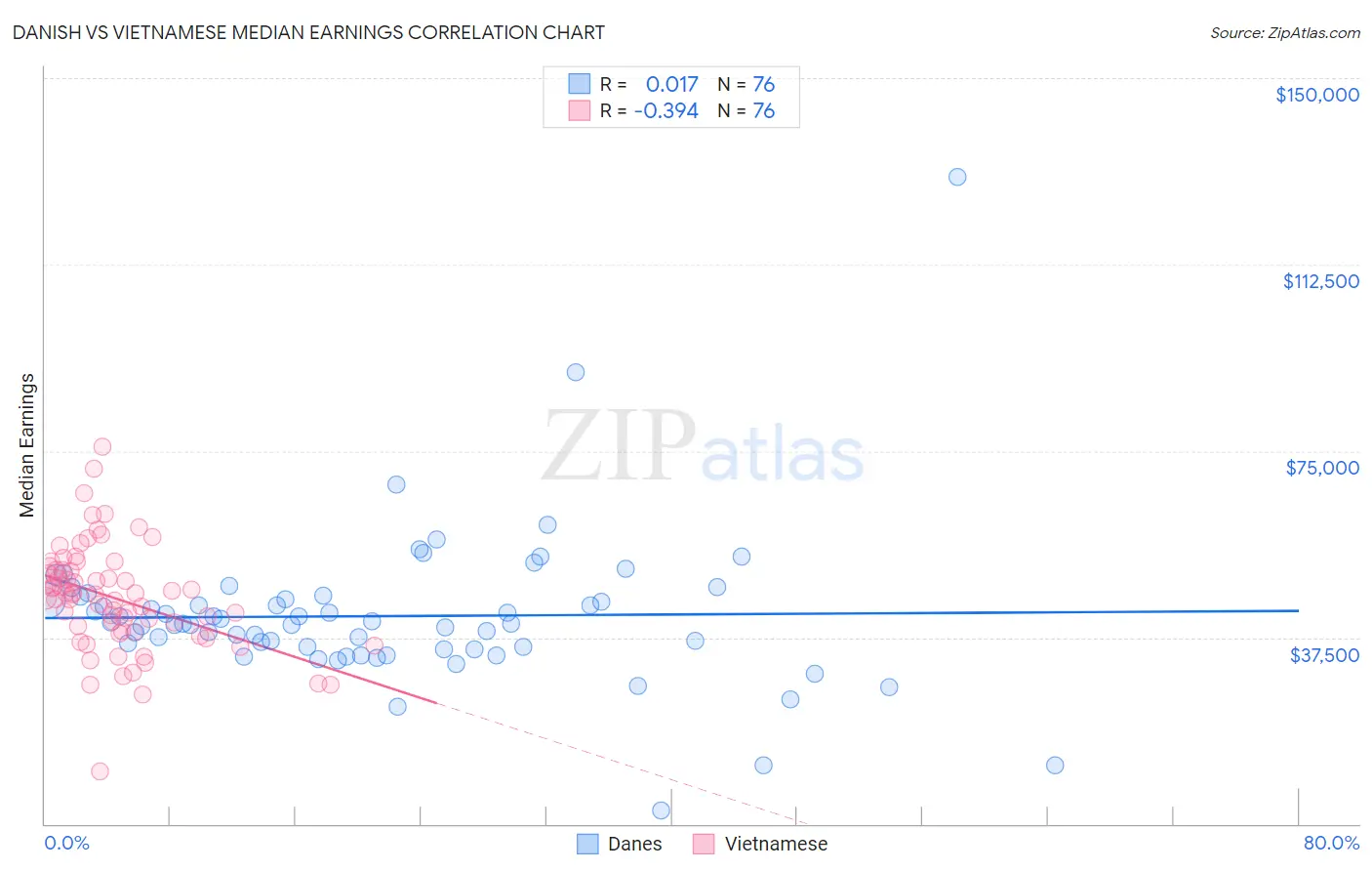 Danish vs Vietnamese Median Earnings