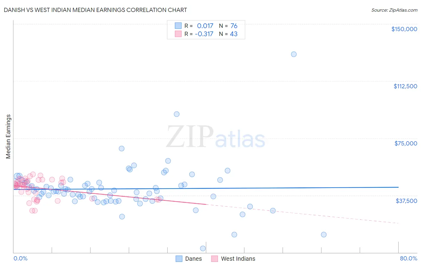 Danish vs West Indian Median Earnings