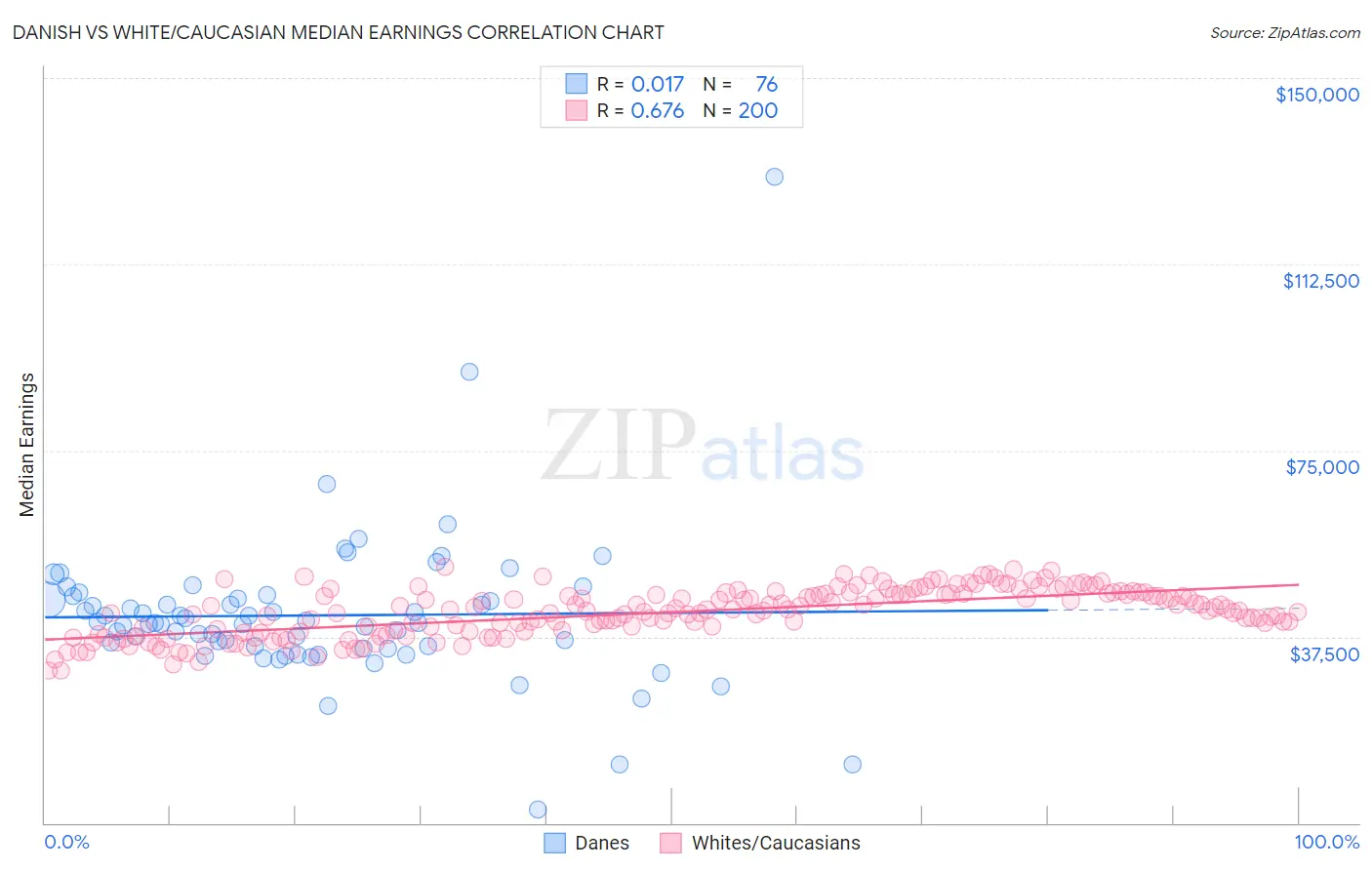 Danish vs White/Caucasian Median Earnings