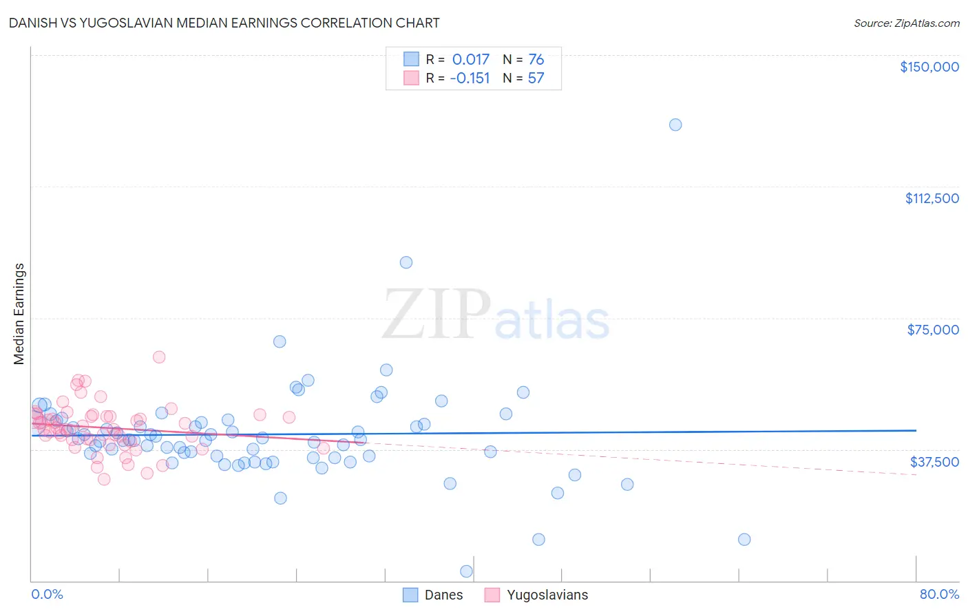 Danish vs Yugoslavian Median Earnings