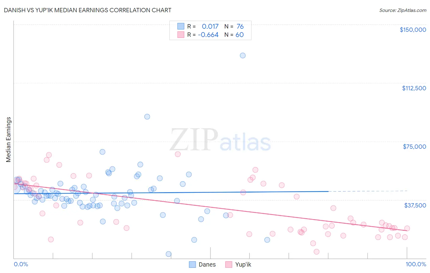 Danish vs Yup'ik Median Earnings